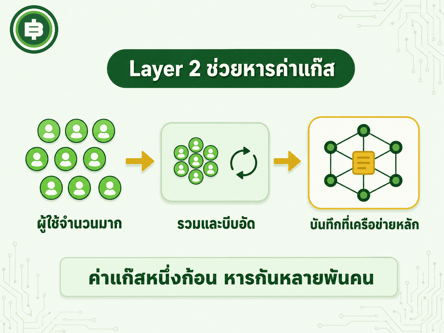 Layer 2 อย่าง Arbitrum, Optimism และ Base รวมธุรกรรมของผู้ใช้จำนวนมากมาบีบอัดแล้วส่งกลับไปบันทึกบน Ethereum ครั้งเดียว ทำให้ค่าใช้จ่ายถูกหารเฉลี่ยกัน