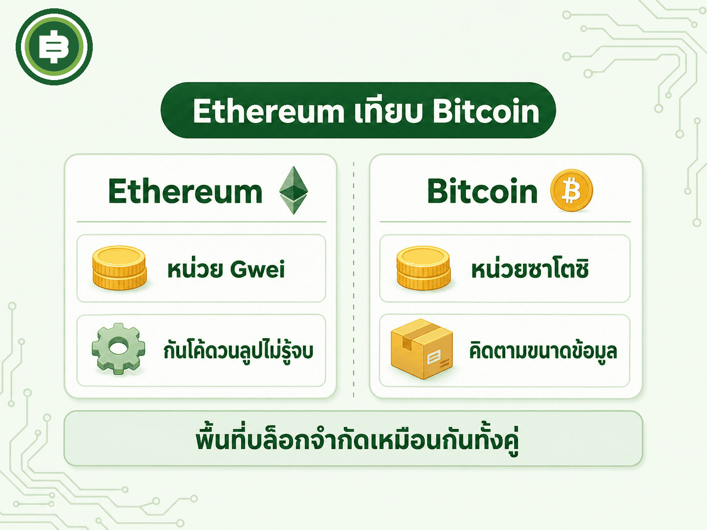 เทียบค่าธรรมเนียมของ Ethereum กับ Bitcoin ต่างหน่วยและต่างเหตุผลที่ต้องมีระบบนี้ แต่ต้นตอเดียวกันคือพื้นที่บล็อกที่จำกัด