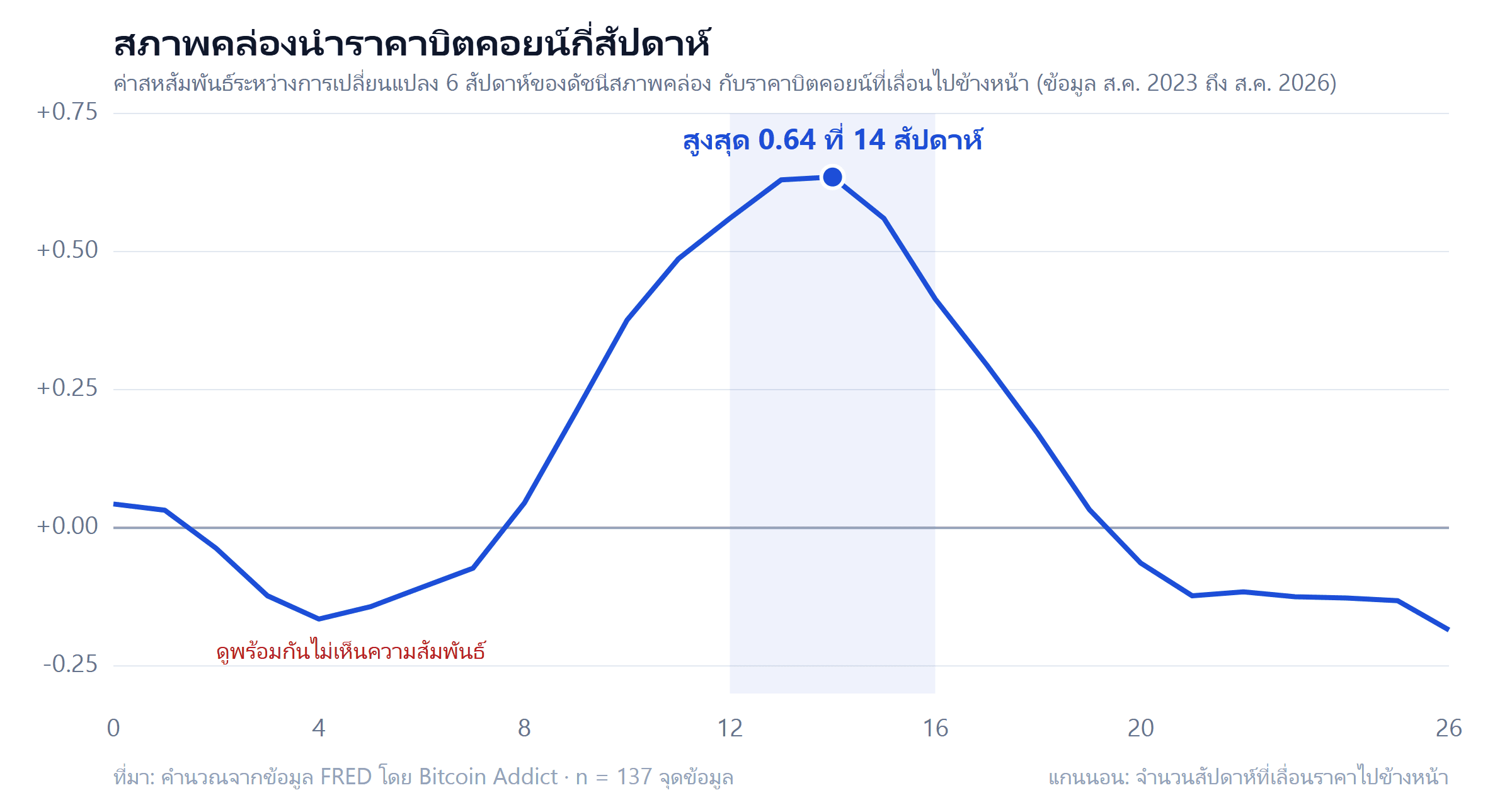 กราฟค่าสหสัมพันธ์ระหว่างสภาพคล่องกับราคาบิตคอยน์ สูงสุดที่การเลื่อน 14 สัปดาห์
