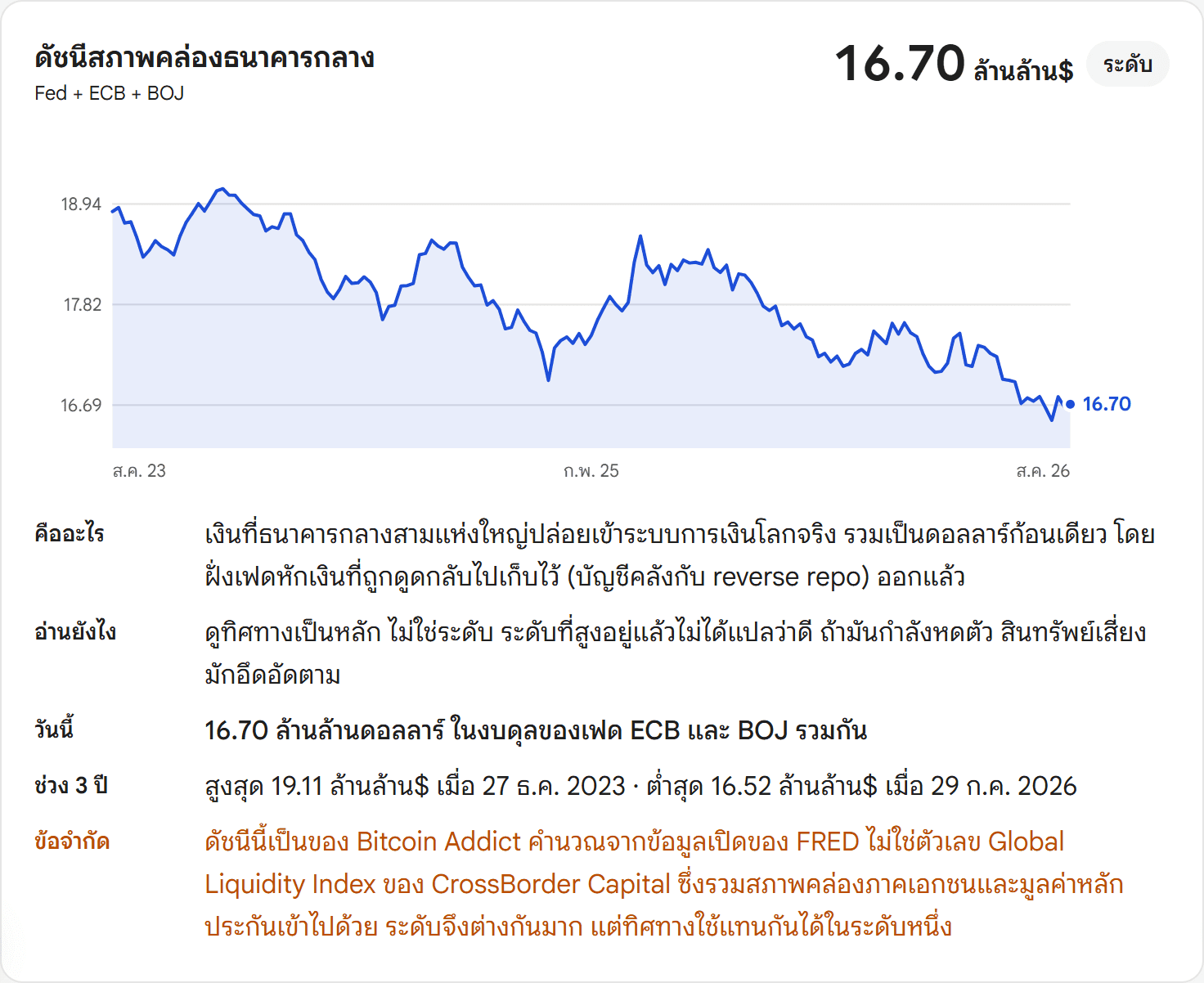 การ์ดดัชนีสภาพคล่องธนาคารกลางบนแดชบอร์ดของ Bitcoin Addict แสดงค่า 16.70 ล้านล้านดอลลาร์