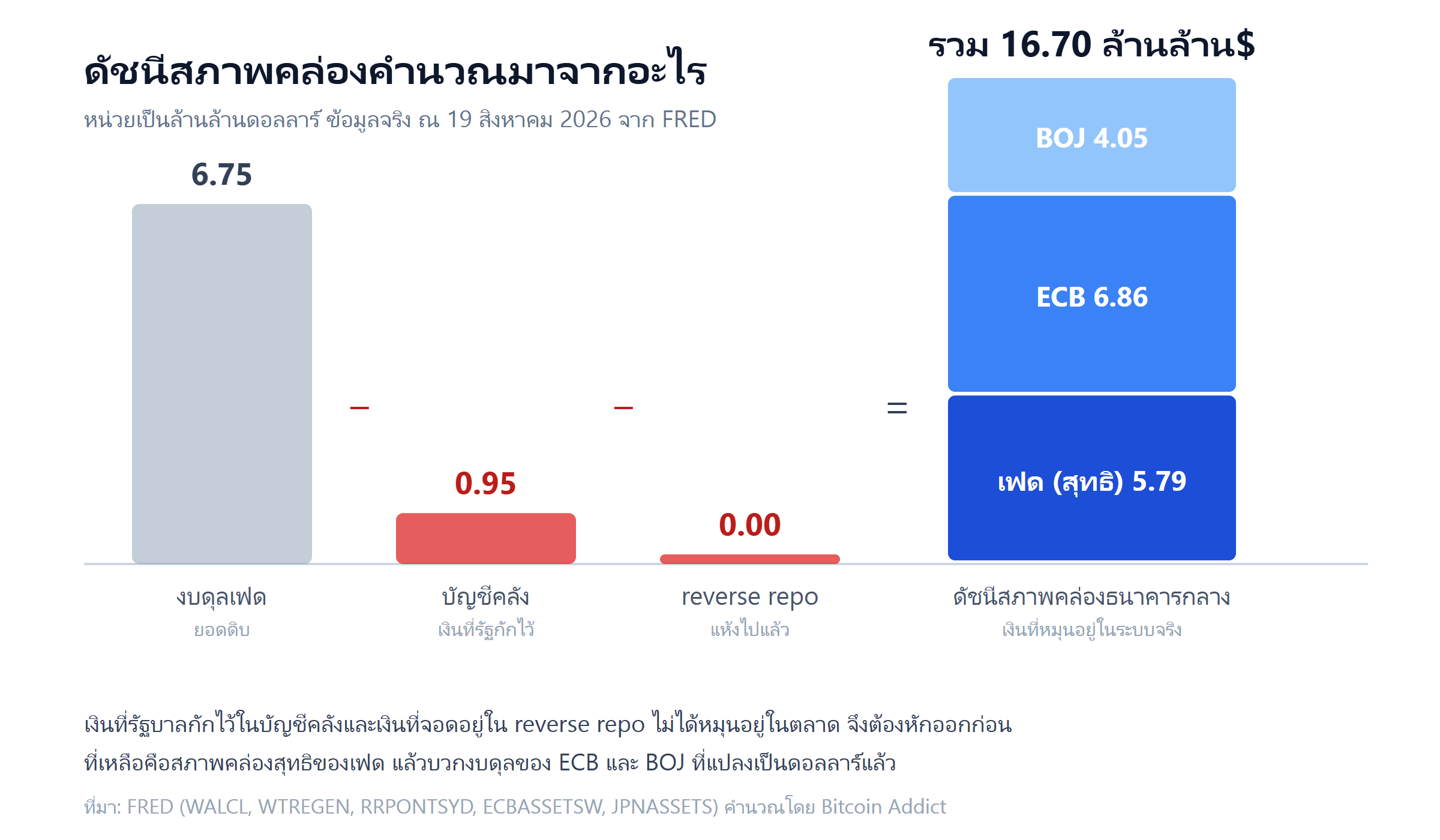 แผนภาพวิธีคำนวณดัชนีสภาพคล่อง งบดุลเฟดหักบัญชีคลังและ reverse repo แล้วบวก ECB และ BOJ