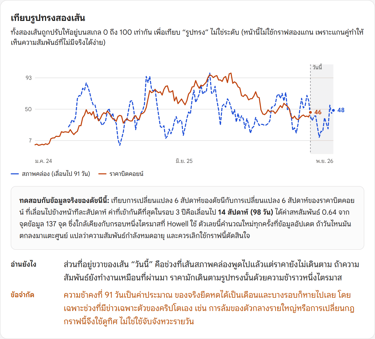 การ์ดกราฟเปรียบเทียบเส้นสภาพคล่องที่เลื่อนไปข้างหน้ากับราคาบิตคอยน์บนแดชบอร์ด
