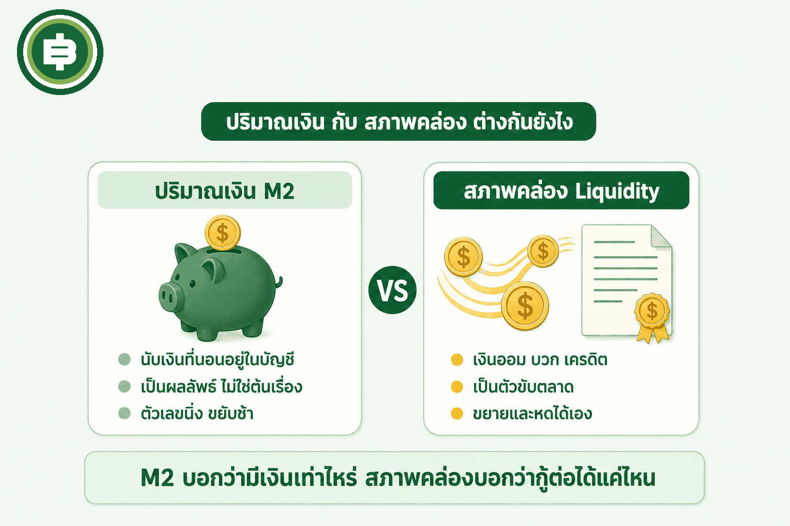 ภาพเทียบปริมาณเงิน M2 กับสภาพคล่อง ฝั่งหนึ่งนับเงินที่นอนอยู่ในบัญชี อีกฝั่งคือเงินออมบวกเครดิตที่ขยายและหดได้เอง