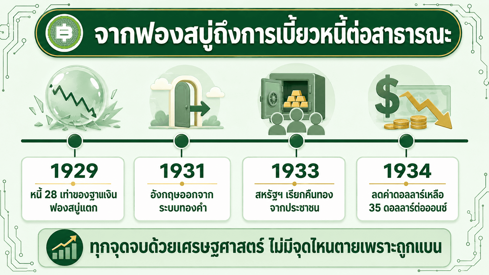 ไทม์ไลน์ 1929-1934 จากฟองสบู่ถึงการเบี้ยวหนี้ต่อสาธารณะ