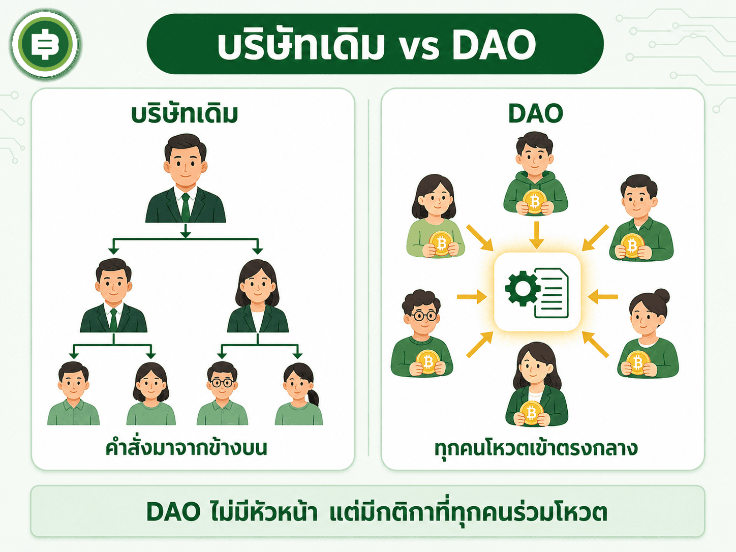 โครงสร้างการตัดสินใจของบริษัทแบบเดิมที่คำสั่งไหลจากบนลงล่าง เทียบกับ DAO ที่ผู้ถือเหรียญทุกคนโหวตตรงเข้าสู่ Smart Contract โดยไม่มีลำดับชั้น