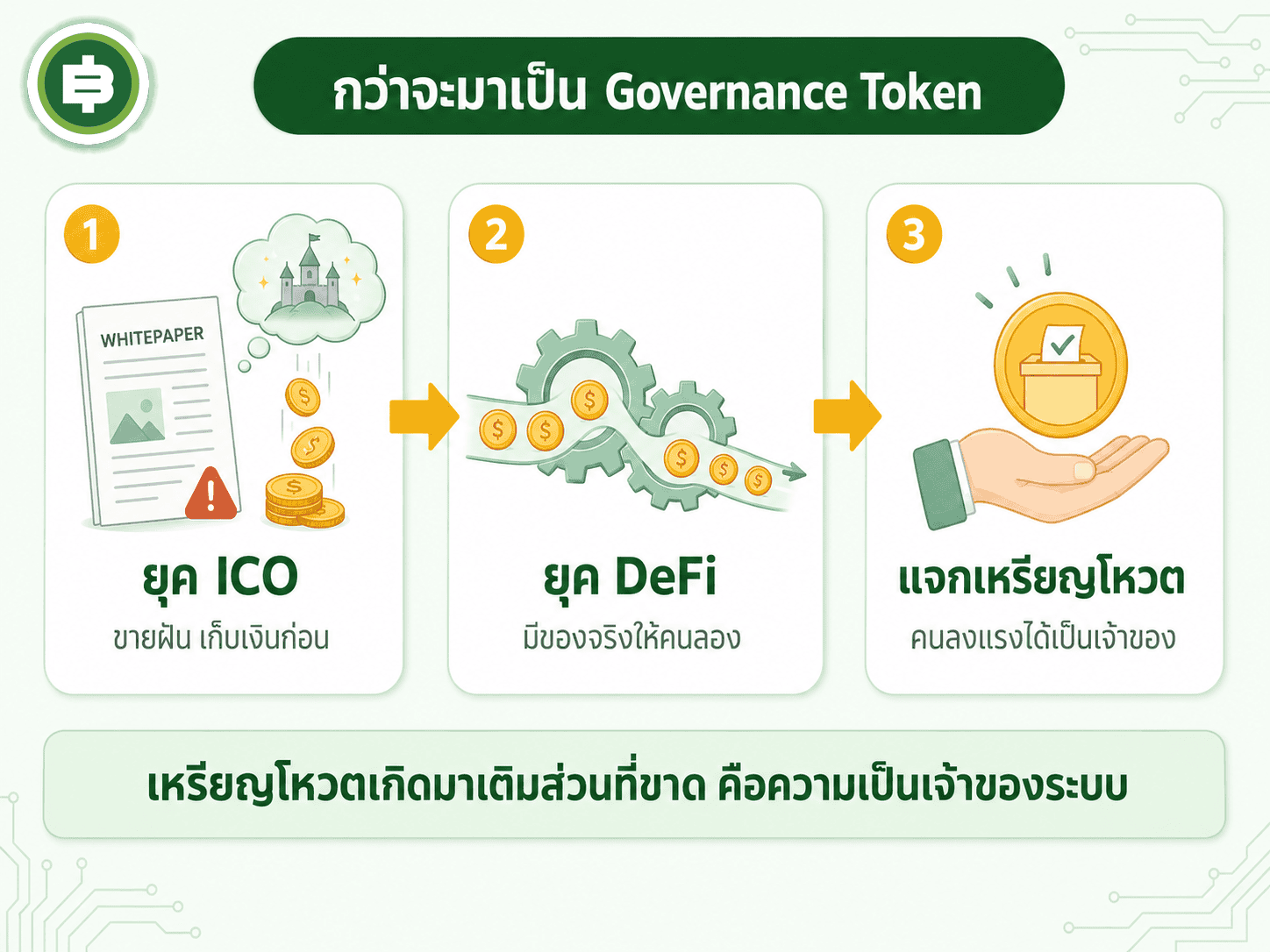 เส้นทางสามช่วงจากยุค ICO ที่ขายความฝัน มาสู่ DeFi ที่มีการใช้งานจริง จนถึงการแจก Governance Token ให้ผู้ใช้งานเป็นเจ้าของร่วม