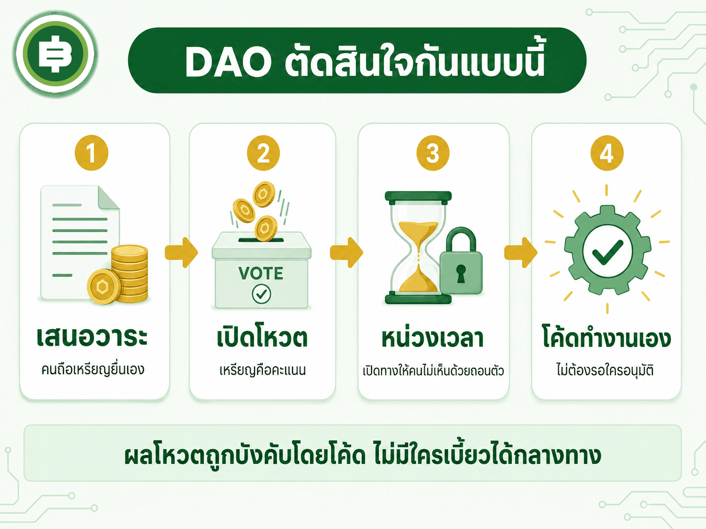 วงจรการตัดสินใจของ DAO ตั้งแต่ยื่นข้อเสนอ เปิดโหวต หน่วงเวลาใน Timelock จนถึงขั้นที่ Smart Contract บังคับใช้ผลโหวตโดยอัตโนมัติ