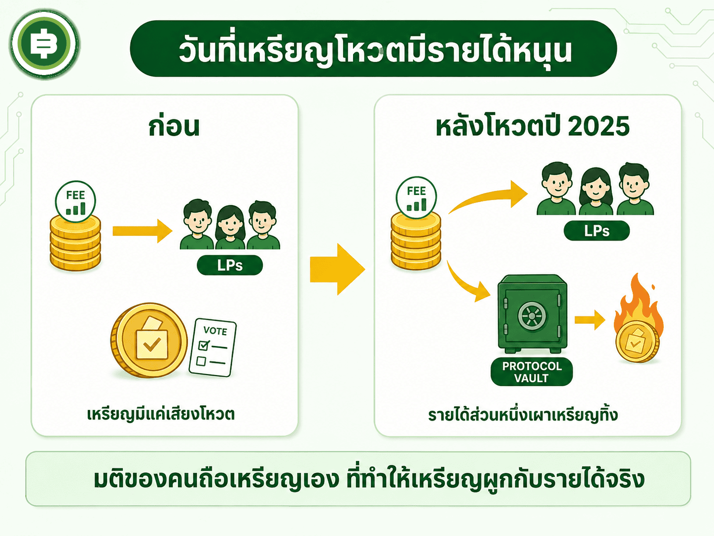 การเปลี่ยนแปลงจากมติ UNIfication ปลายปี 2025 ที่ทำให้โปรโตคอล Uniswap เริ่มเก็บส่วนแบ่งค่าธรรมเนียมมาซื้อเหรียญ UNI ไปเผา ผูกมูลค่าเหรียญเข้ากับรายได้จริงเป็นครั้งแรก
