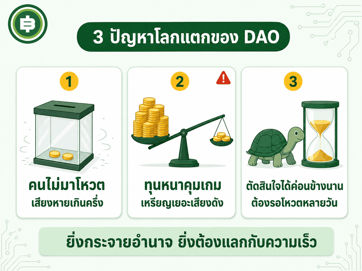 สามปัญหาเรื้อรังของ DAO ได้แก่ ผู้ถือเหรียญส่วนใหญ่ไม่มาโหวต วาฬทุนหนาคุมผลมติ และกระบวนการตัดสินใจที่ช้ากว่าองค์กรแบบเดิมมาก