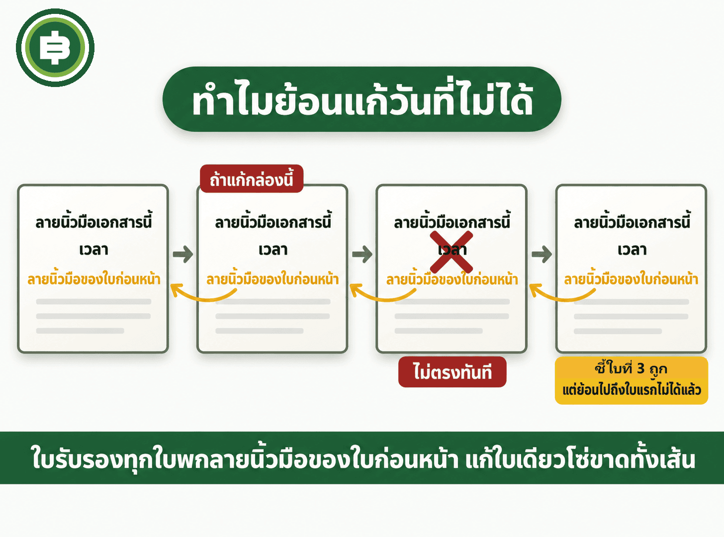ไดอะแกรมใบรับรองสี่ใบเรียงต่อกัน แต่ละใบมีลายนิ้วมือเอกสาร เวลา และลายนิ้วมือของใบก่อนหน้า ถ้าแก้ใบที่สอง ใบที่สามจะไม่ตรงกันทันที และใบที่สี่ตรวจย้อนไปถึงใบแรกไม่ได้อีก