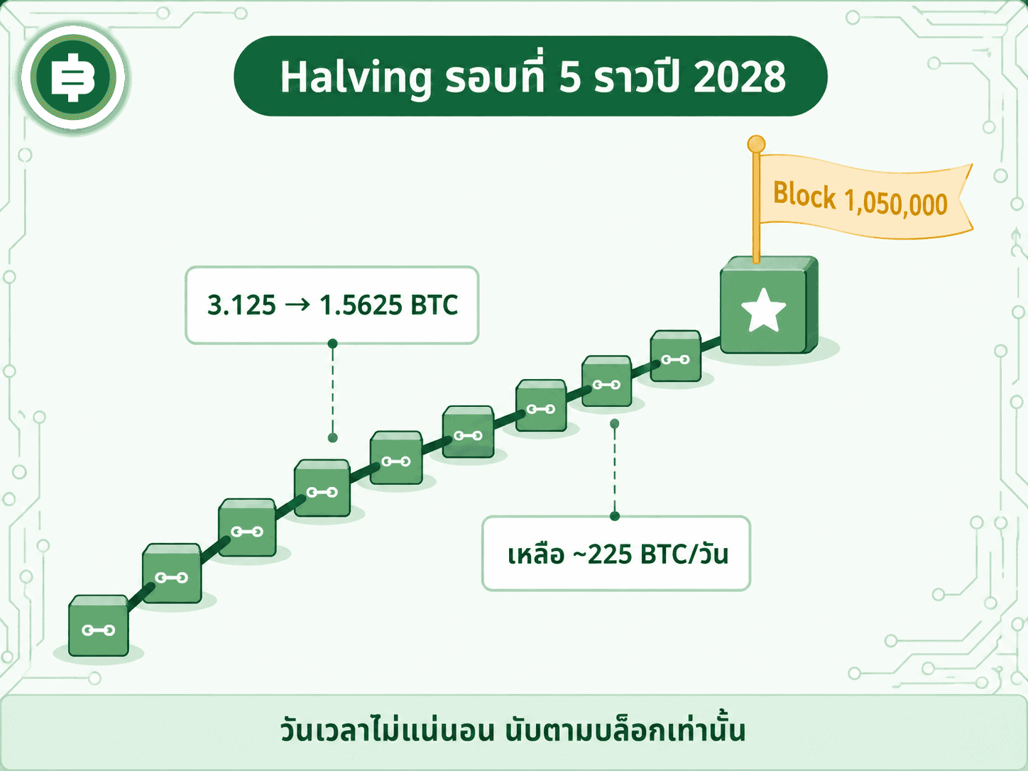 halving ครั้งที่ 5 จะเกิดที่บล็อกหมายเลข 1,050,000 คาดว่าราวปี 2028 โดยนับจากจำนวนบล็อก ไม่ใช่วันที่ในปฏิทิน