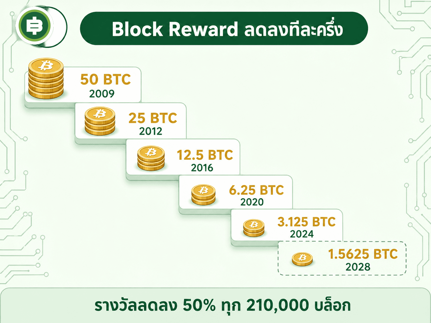 บันไดขั้นลงของ Block Reward ตั้งแต่ 50 BTC ปี 2009 ไล่ลงมาจนถึง 3.125 BTC ปัจจุบัน และขั้นถัดไป 1.5625 BTC ปี 2028