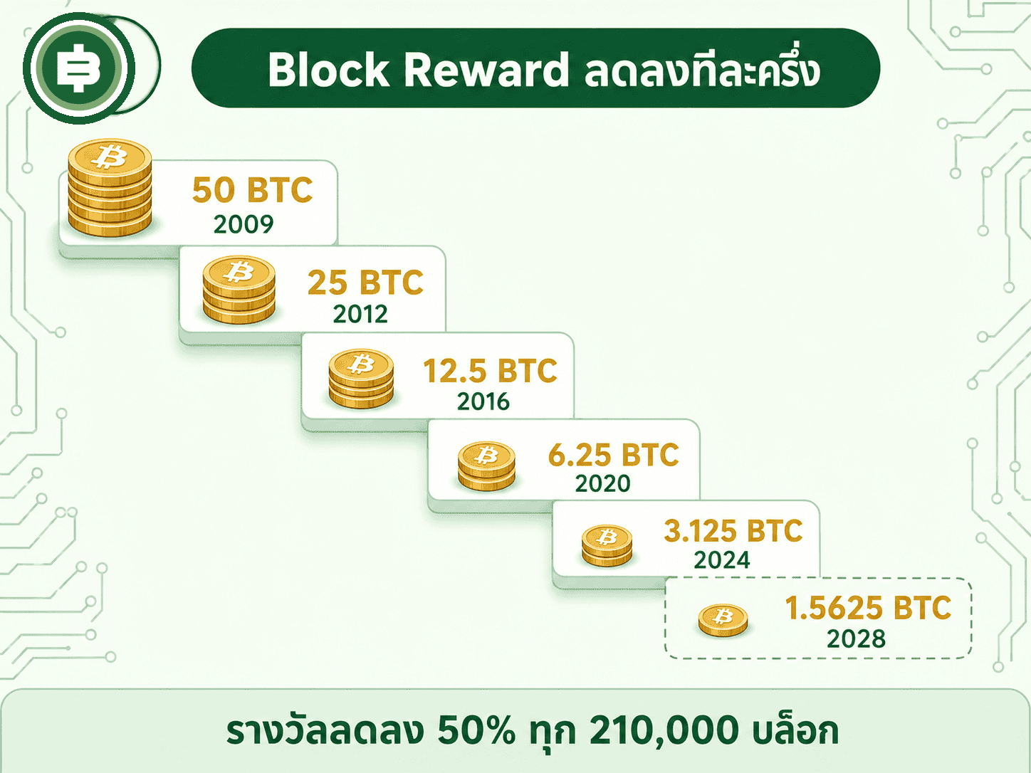 บันไดขั้นลงของ Block Reward ตั้งแต่ 50 BTC ปี 2009 ไล่ลงมาจนถึง 3.125 BTC ปัจจุบัน และขั้นถัดไป 1.5625 BTC ปี 2028