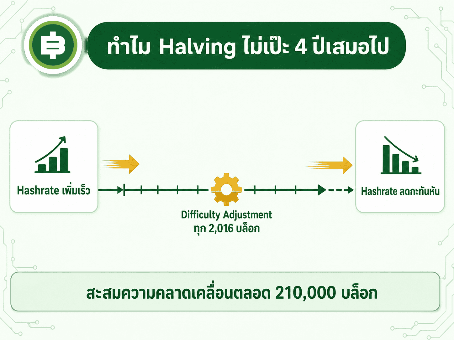 อธิบายว่าทำไมเวลา halving แต่ละครั้งไม่ตรงกัน 4 ปีเป๊ะ เพราะ Difficulty Adjustment ปรับความยากทุก 2 สัปดาห์เท่านั้น ไม่ใช่แบบเรียลไทม์