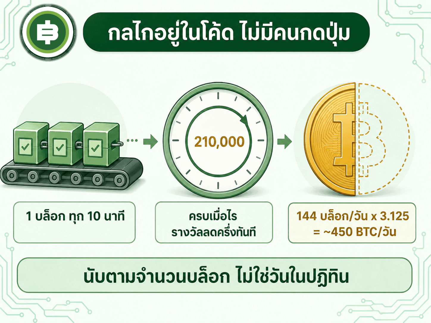 กลไก halving ฝังอยู่ในโค้ด นับจากจำนวนบล็อก ไม่ใช่วันที่ในปฏิทิน และไม่มีใครเป็นคนกดปุ่ม