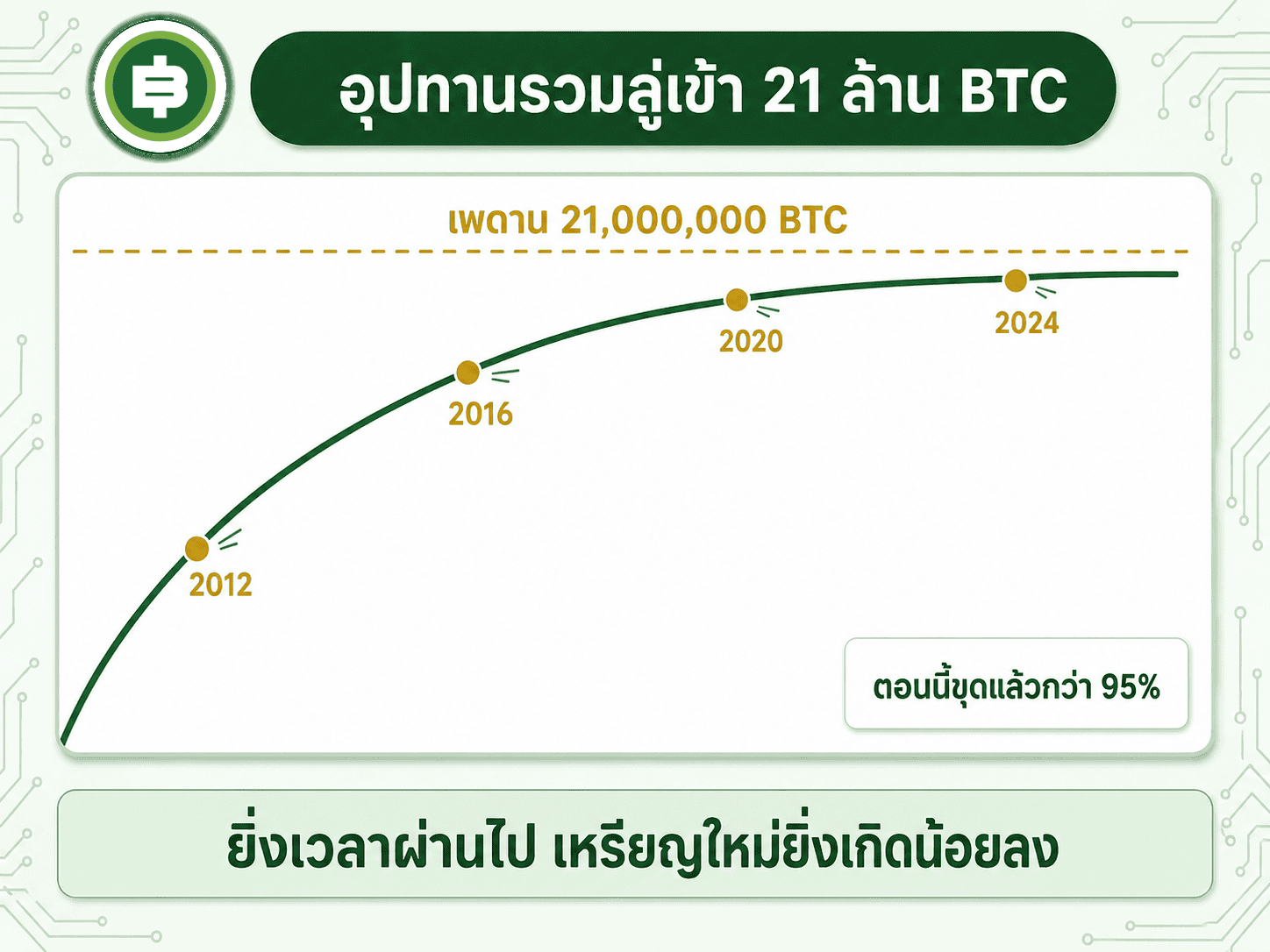 กลไก halving คือสิ่งที่ทำให้อุปทาน Bitcoin ลู่เข้าหาเพดาน 21 ล้านเหรียญ ยิ่งเวลาผ่านไป เหรียญใหม่ยิ่งเกิดช้าลง