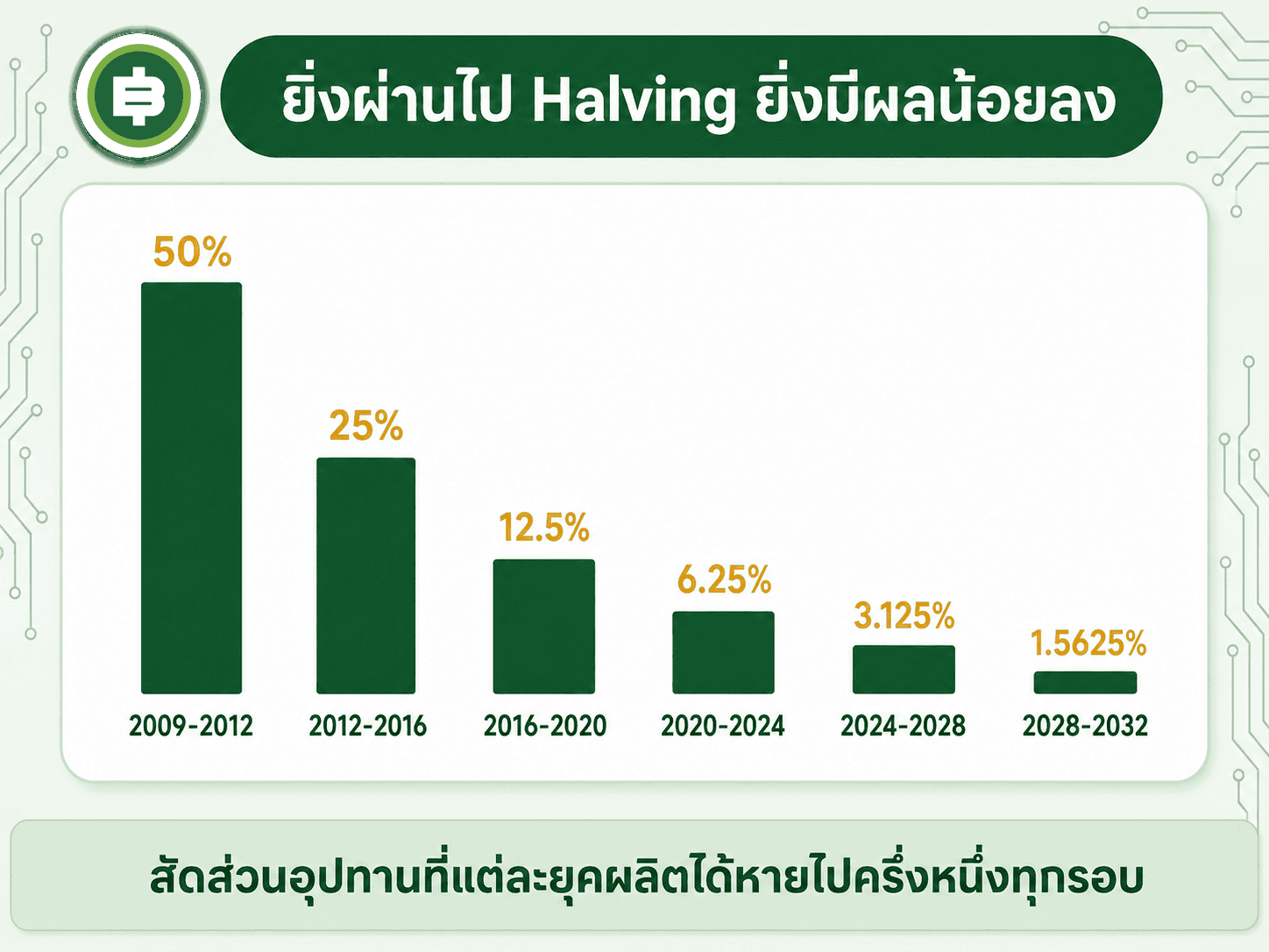 สัดส่วนอุปทานที่แต่ละยุค halving ผลิตได้หดตัวลงครึ่งหนึ่งทุกรอบ ยุคแรกสุดผลิตไปแล้วครึ่งหนึ่งของเหรียญทั้งหมด ขณะที่ยุคปัจจุบันเหลือผลิตได้ไม่ถึง 4%
