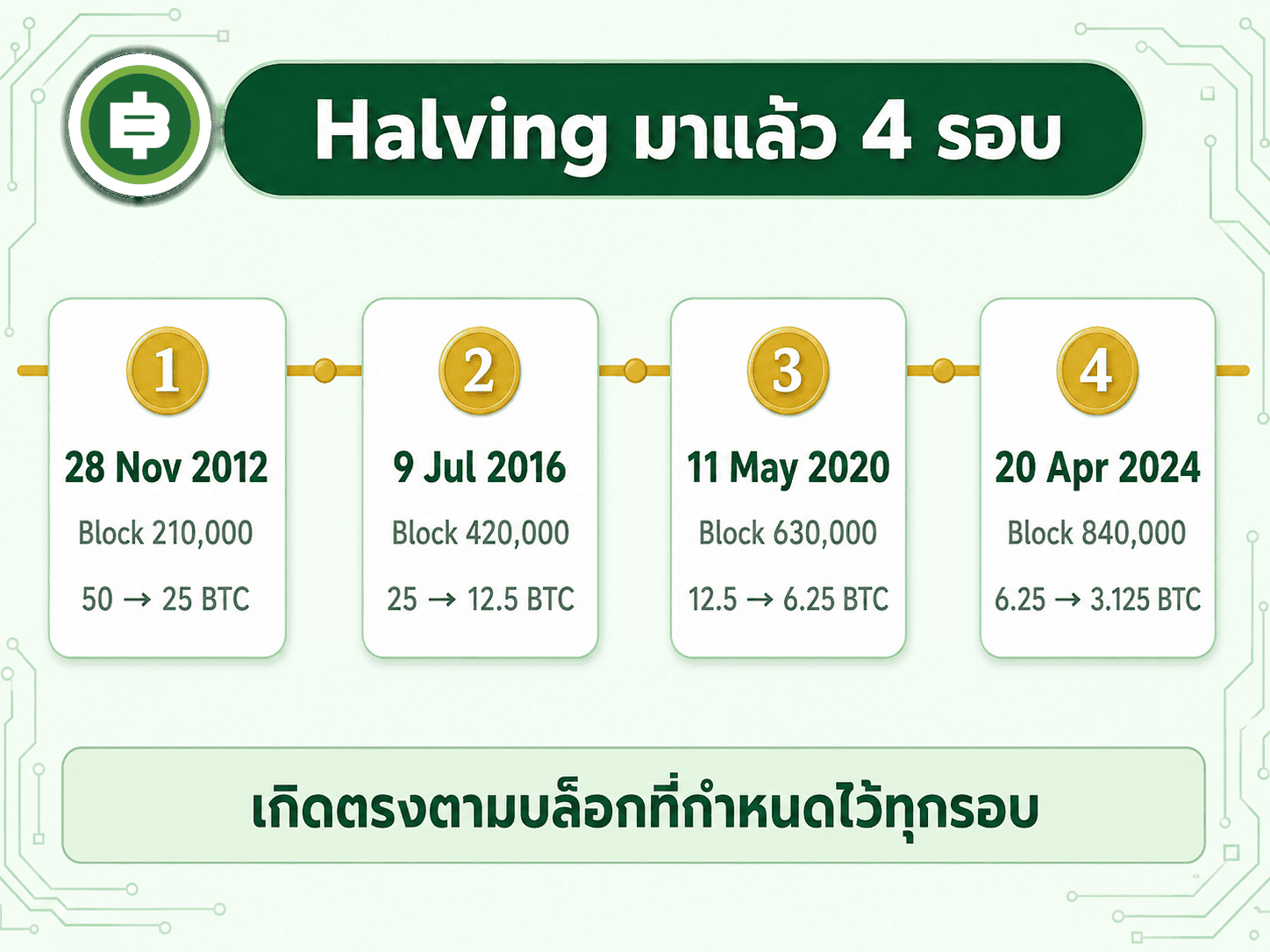 halving ทั้ง 4 ครั้งเกิดตรงตามหมายเลขบล็อกที่กำหนดไว้ล่วงหน้าทุกครั้ง โดยไม่มีใครต้องสั่งการ