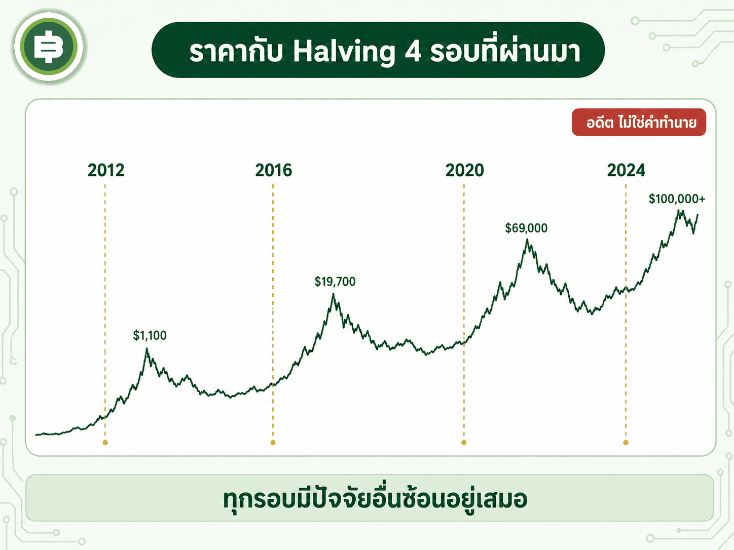 ราคา Bitcoin กับจุดเกิด halving ทั้ง 4 ครั้ง ข้อมูลอดีตเป็นเพียงบันทึกสิ่งที่เคยเกิดขึ้น ไม่ใช่สิ่งที่ต้องเกิดซ้ำ