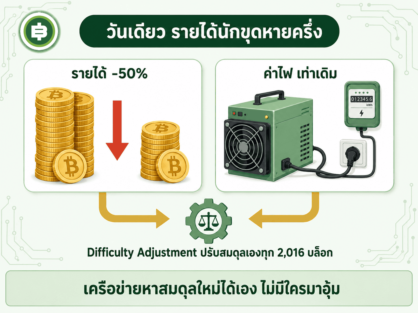halving บีบรายได้นักขุดลงครึ่งหนึ่งทันที แต่กลไกปรับความยากช่วยให้เครือข่ายหาสมดุลใหม่ได้เอง
