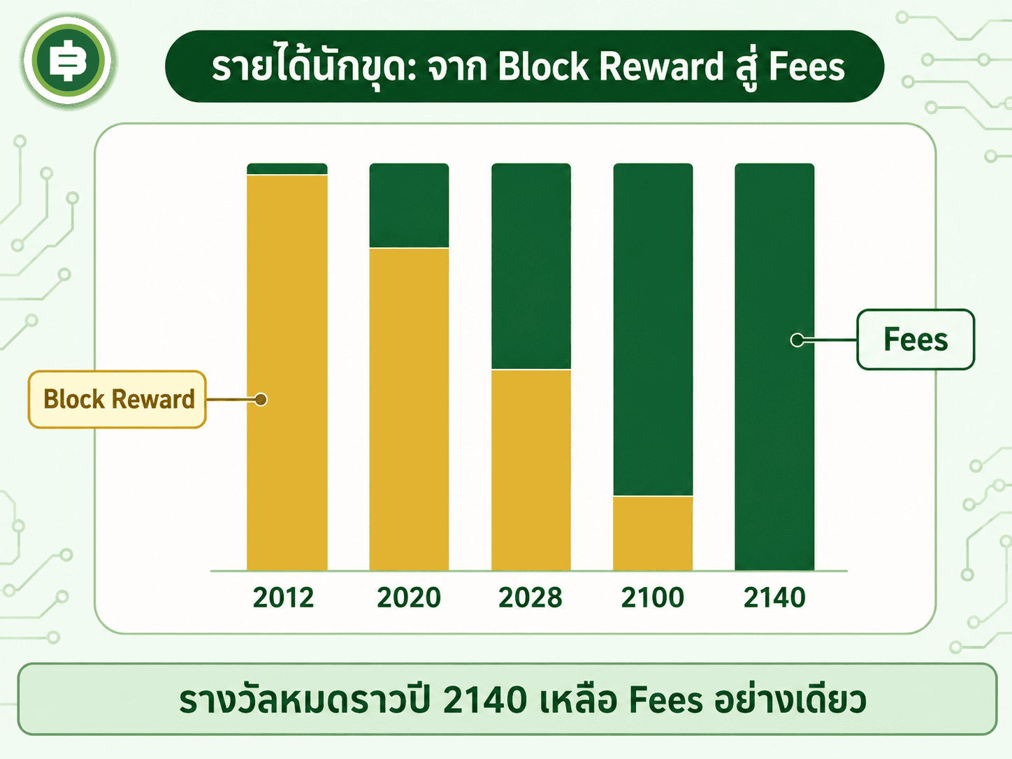 ทุกรอบ halving สัดส่วนรายได้ของนักขุดจะเอียงจาก Block Reward ไปหาค่าธรรมเนียมมากขึ้น จนรางวัลหมดลงราวปี 2140