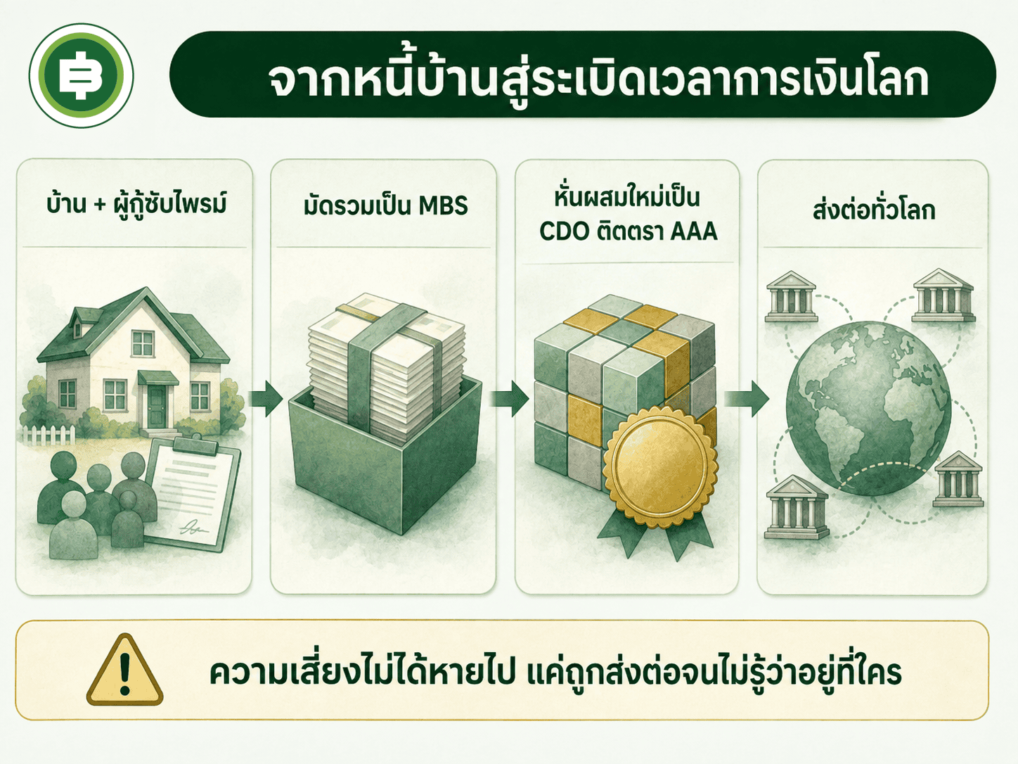 แผนภาพสายพานแปลงหนี้ 4 ขั้นตอน เรื่องความเสี่ยง