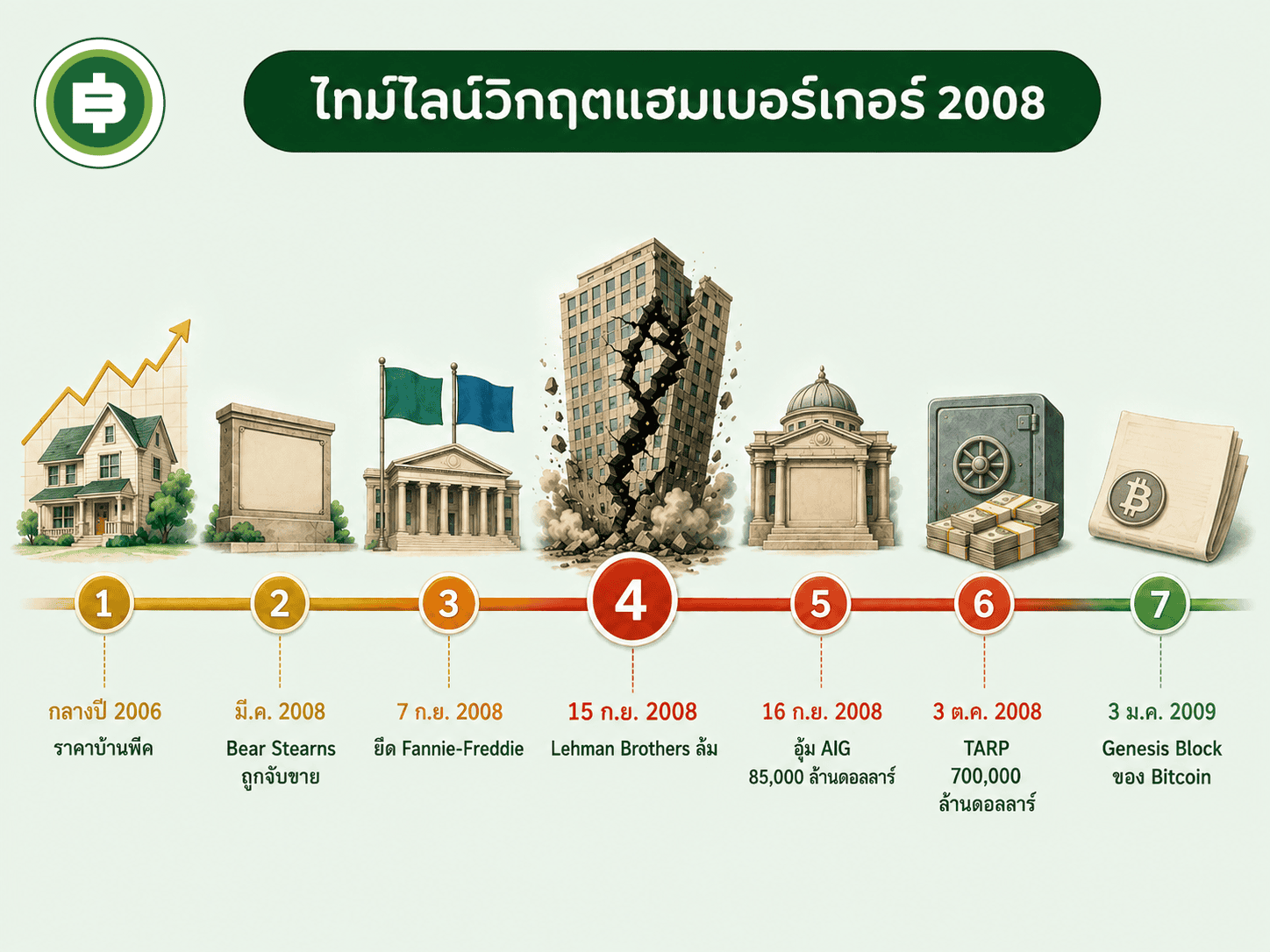 ไทม์ไลน์ 7 จุดของวิกฤตแฮมเบอร์เกอร์ 2008