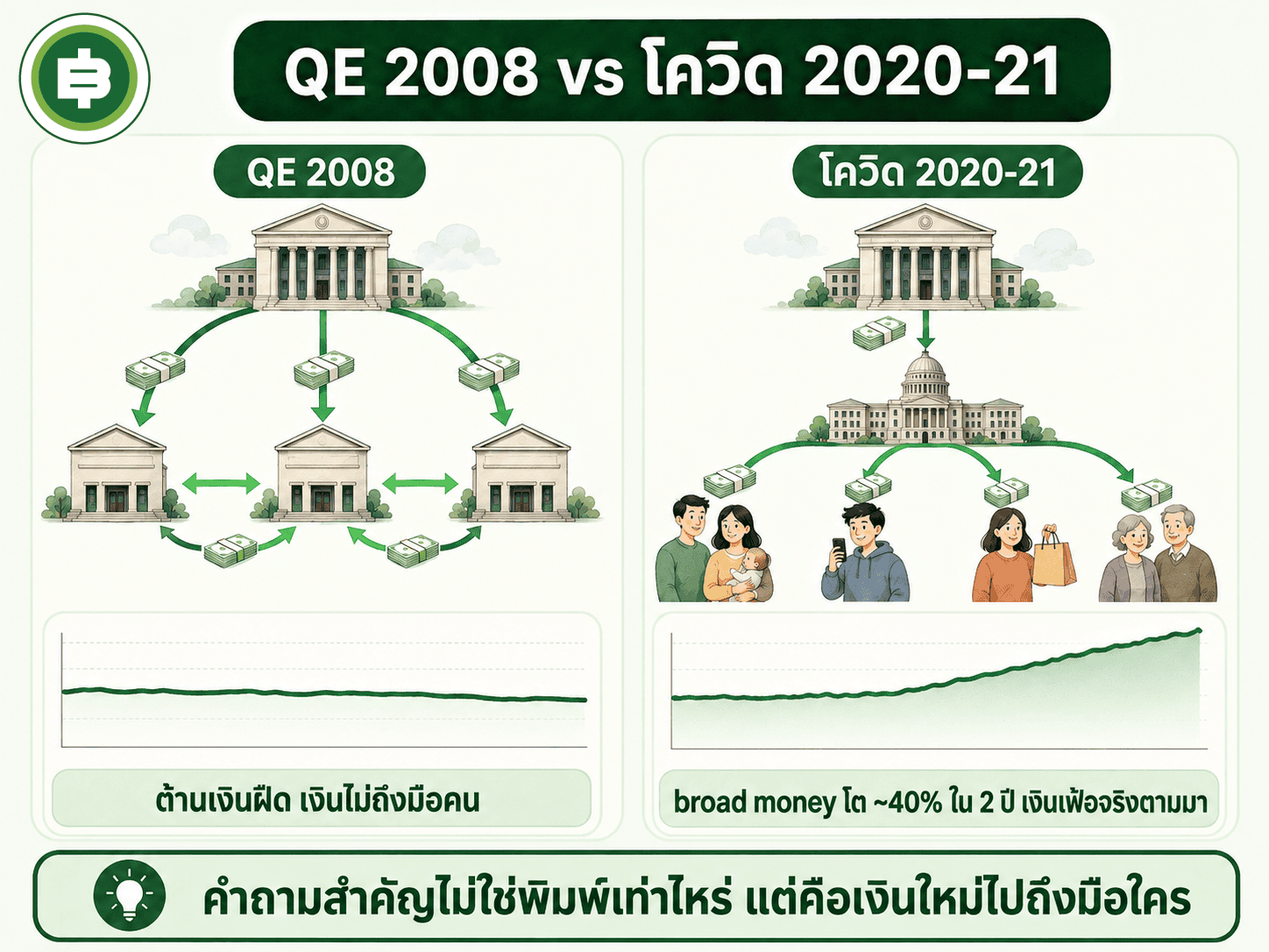 เทียบกลไก QE ปี 2008 กับการอัดฉีดเงินช่วงโควิด