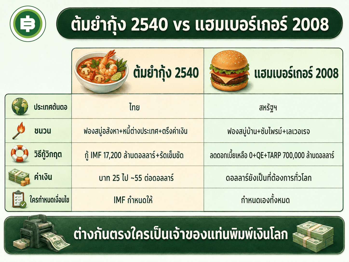 ตารางเทียบวิกฤตต้มยำกุ้ง 2540 กับวิกฤตแฮมเบอร์เกอร์ 2008