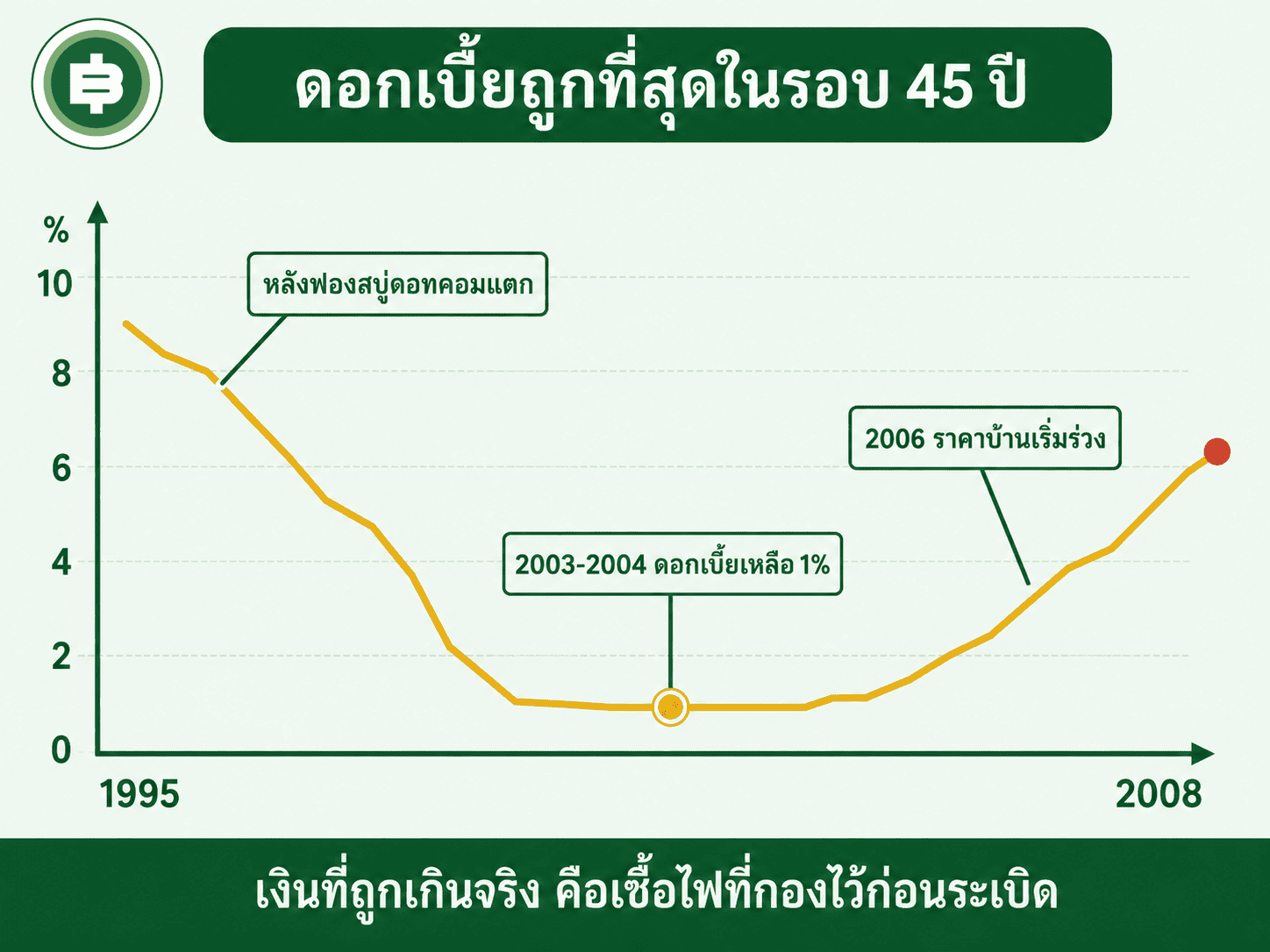 กราฟอัตราดอกเบี้ยนโยบายสหรัฐฯ ปี 1995 ถึง 2008 ช่วงที่ลดเหลือ 1%