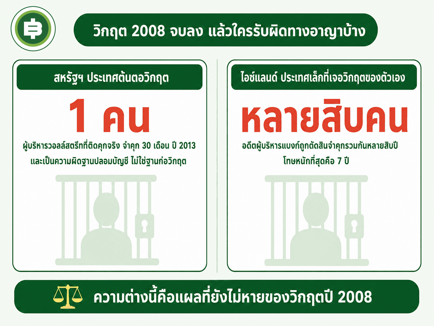 เทียบจำนวนผู้บริหารที่รับผิดทางอาญาจากวิกฤต 2008 สหรัฐฯ กับไอซ์แลนด์