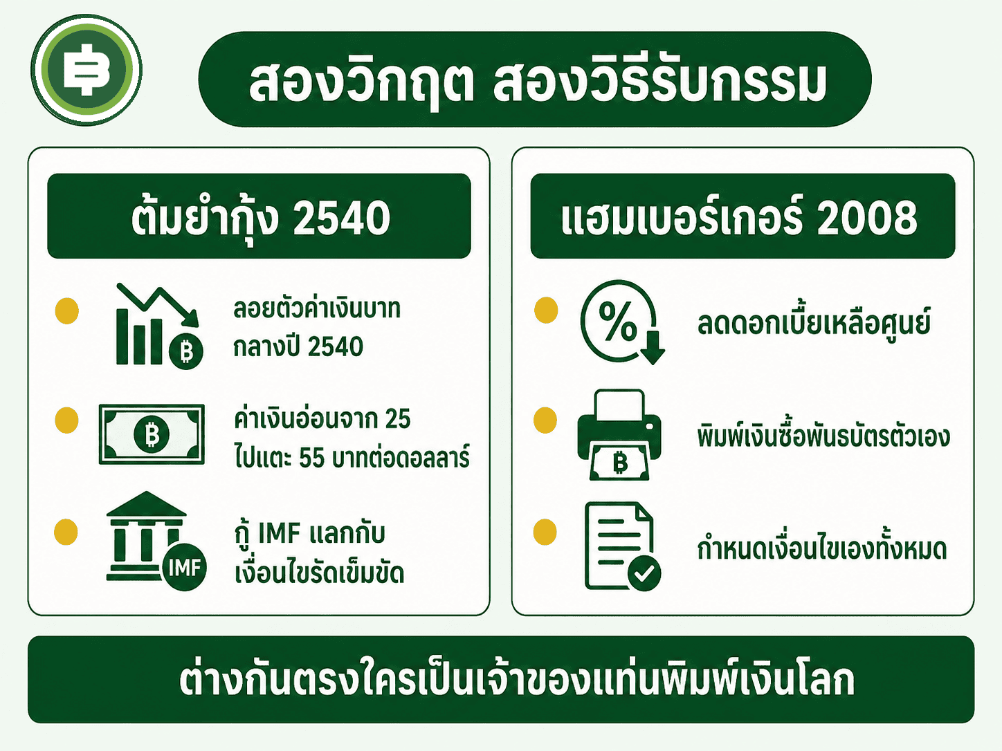 เปรียบเทียบวิธีแก้วิกฤตต้มยำกุ้ง 2540 กับวิกฤตแฮมเบอร์เกอร์ 2008