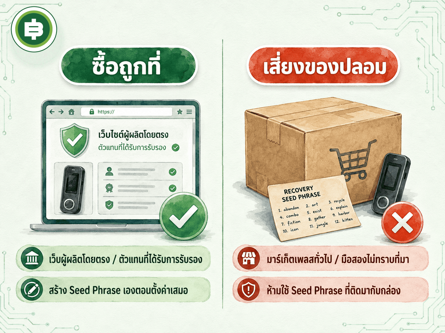 ซื้อ Hardware Wallet ถูกที่จากเว็บผู้ผลิตโดยตรง เทียบความเสี่ยงของปลอมจากมาร์เก็ตเพลสทั่วไป