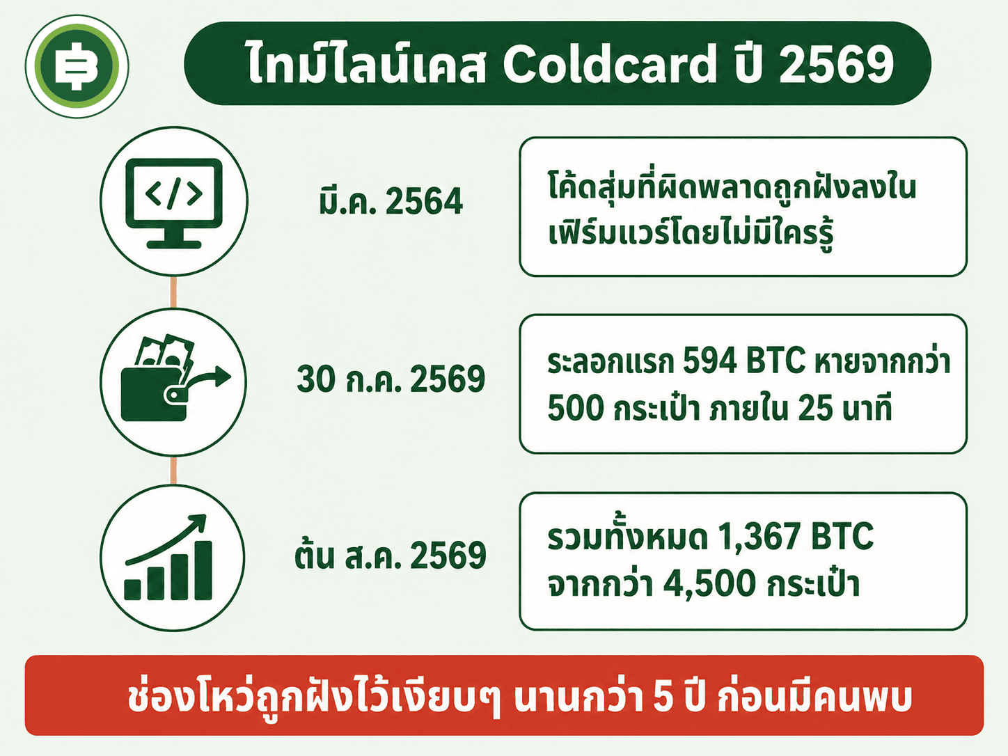 ไทม์ไลน์เคสช่องโหว่ตัวสร้างเลขสุ่มของ Coldcard ปี 2569 ตั้งแต่โค้ดถูกฝังในเฟิร์มแวร์เดือนมีนาคม 2564 จนบิตคอยน์หายรวม 1,367 BTC