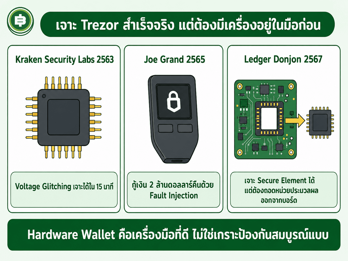 3 เคสจริงที่นักวิจัยเจาะ Trezor สำเร็จ
