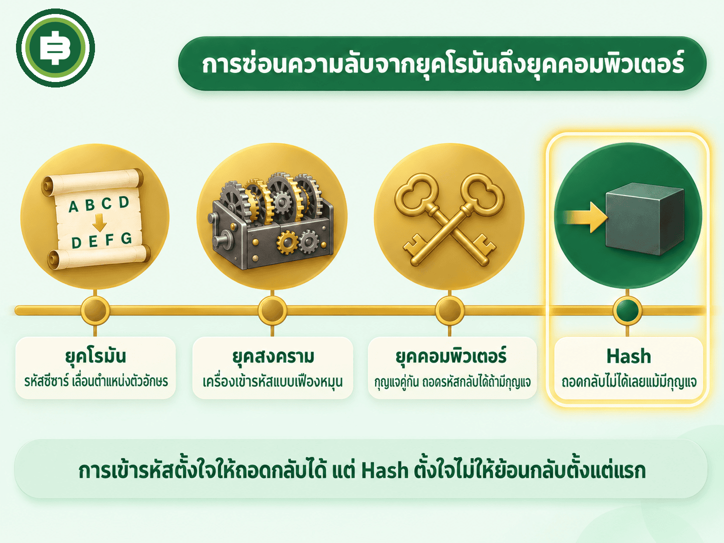 เส้นเวลาการซ่อนความลับจากรหัสซีซาร์ที่เลื่อนสามตำแหน่ง ถึง hash ที่ย้อนกลับไม่ได้
