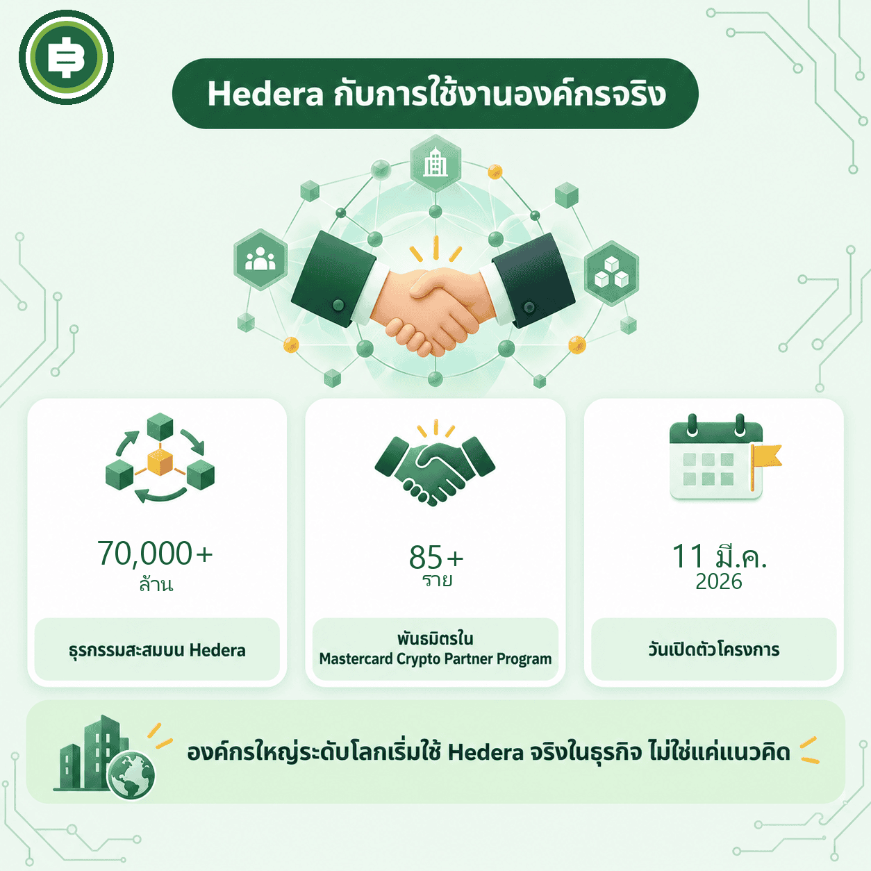 Hedera ในการใช้งานจริงระดับองค์กร (ส.ค. 2026): ธุรกรรมสะสม 70,000+ ล้าน, พันธมิตร Mastercard Crypto Partner Program 85+ ราย, เปิดตัวโครงการ 11 มี.ค. 2026