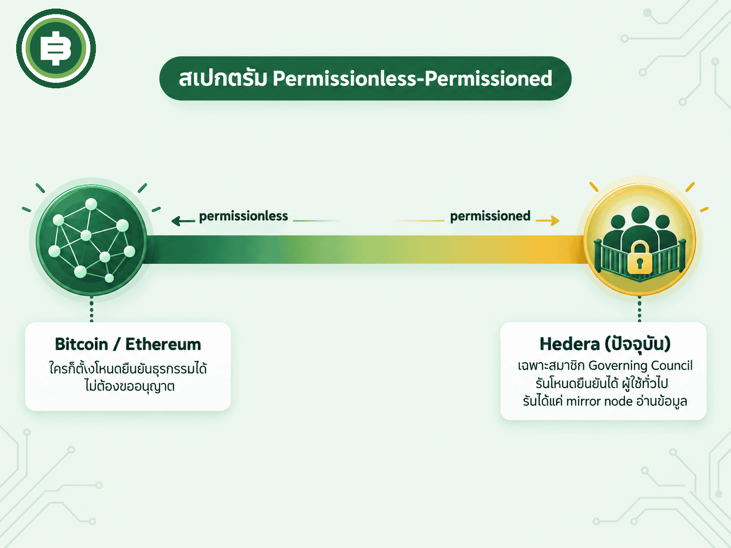 สเปกตรัม permissionless-permissioned Bitcoin/Ethereum เทียบ Hedera