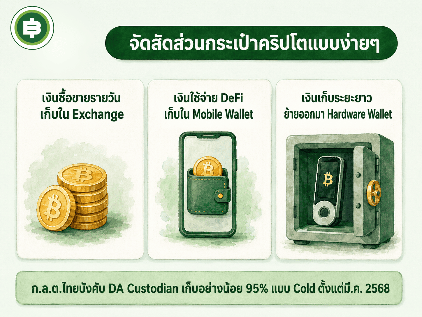 จัดสัดส่วนกระเป๋าคริปโตแบบง่ายๆ ระหว่าง Exchange, Mobile Wallet และ Hardware Wallet