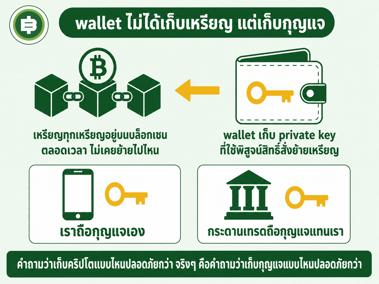 ไดอะแกรมอธิบายว่าเหรียญอยู่บนบล็อกเชนตลอด ส่วน wallet เก็บแค่ private key