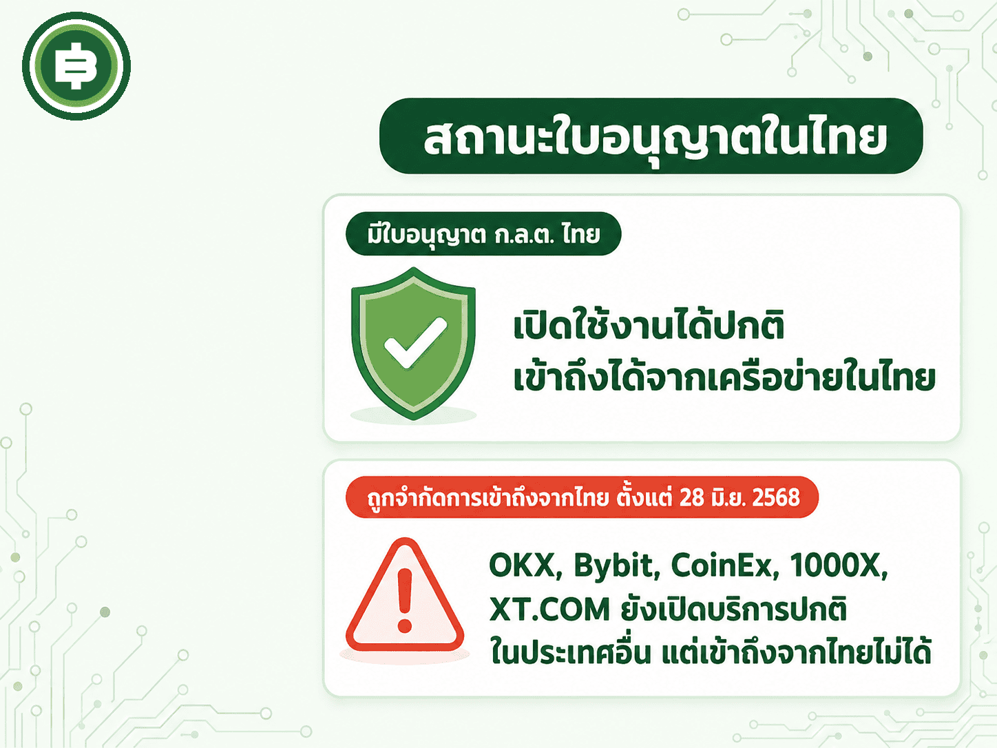 สรุปสถานะใบอนุญาตสองกลุ่ม กลุ่มที่มีใบอนุญาต ก.ล.ต. ไทยเปิดใช้งานได้ตามปกติ เทียบกับกลุ่มที่ถูกจำกัดการเข้าถึงจากไทยตั้งแต่ 28 มิถุนายน 2568 แม้จะยังเปิดให้บริการปกติในประเทศอื่นก็ตาม