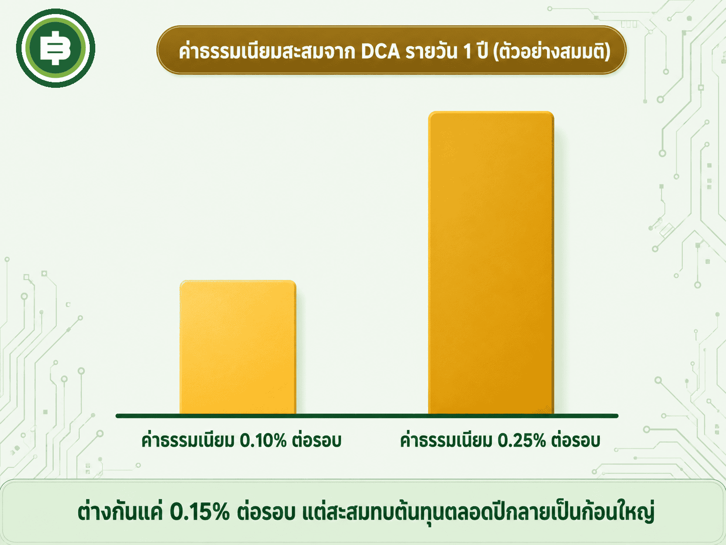 ตัวอย่างสมมติแสดงให้เห็นว่าความต่างของค่าธรรมเนียมต่อรอบเพียงเล็กน้อย เมื่อสะสมจากการ DCA รายวันต่อเนื่องทั้งปี จะกลายเป็นต้นทุนรวมที่ต่างกันชัดเจน