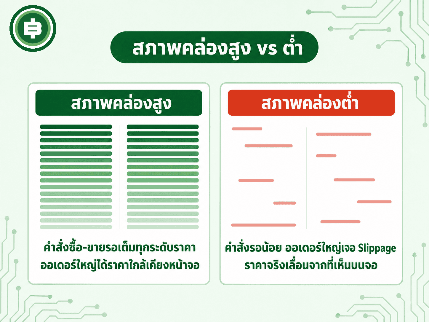 เปรียบเทียบว่าสภาพคล่องสูงกับต่ำต่างกันยังไงในแง่ Order Book และทำไมสภาพคล่องต่ำถึงทำให้ราคาที่ได้จริงตอนซื้อขายก้อนใหญ่เลื่อนออกจากราคาที่เห็นบนหน้าจอ
