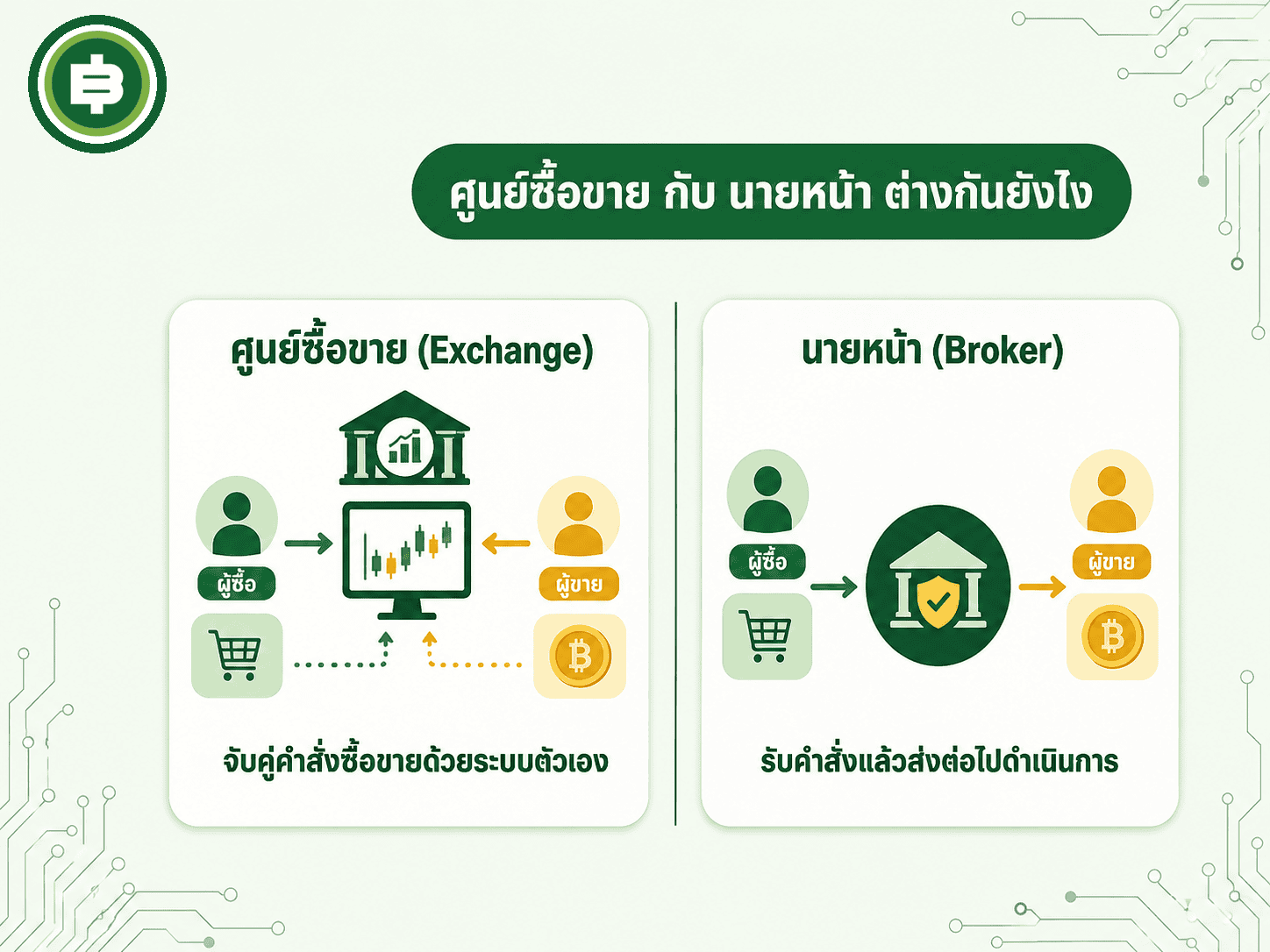 เปรียบเทียบใบอนุญาตประเภทศูนย์ซื้อขายกับประเภทนายหน้า
