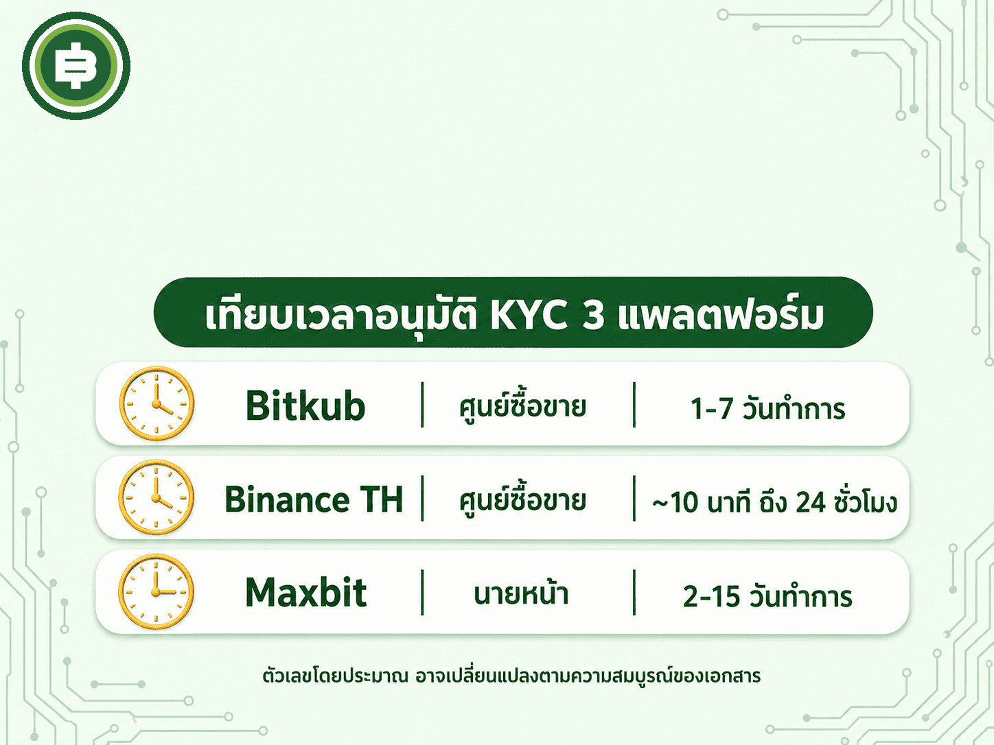 เปรียบเทียบระยะเวลาอนุมัติ KYC ของ Bitkub, Binance TH และ Maxbit