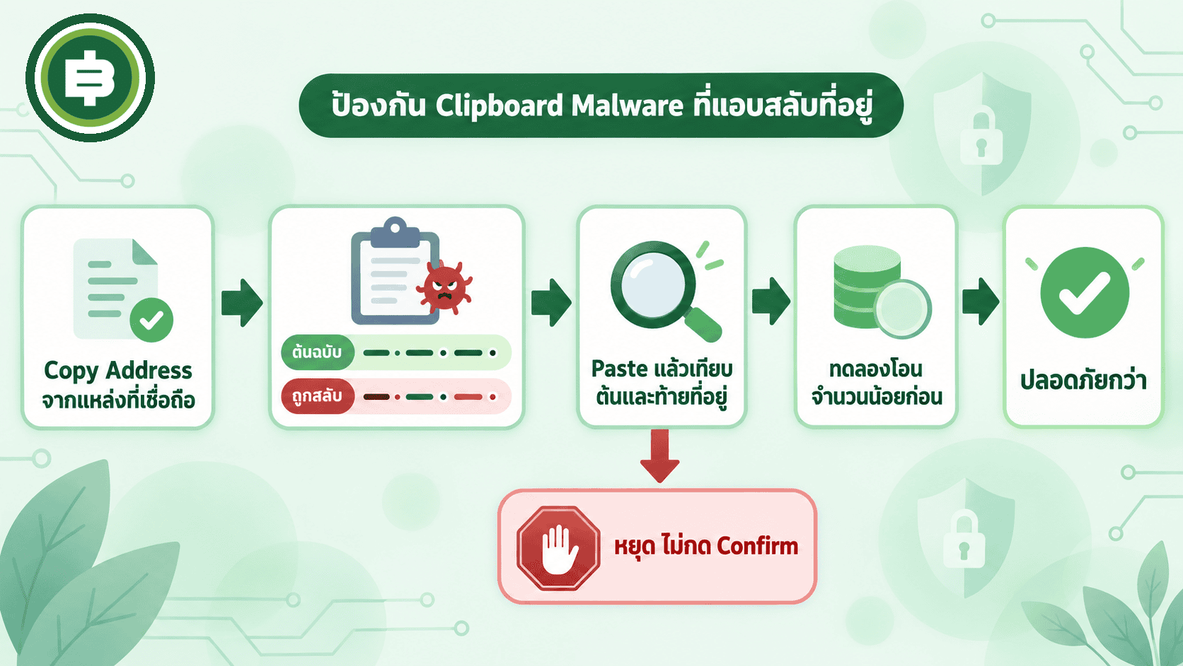ไดอะแกรมขั้นตอนป้องกัน Clipboard Malware ตั้งแต่ Copy Address เทียบต้นและท้ายหลัง Paste จนถึงทดลองโอนจำนวนน้อยก่อน