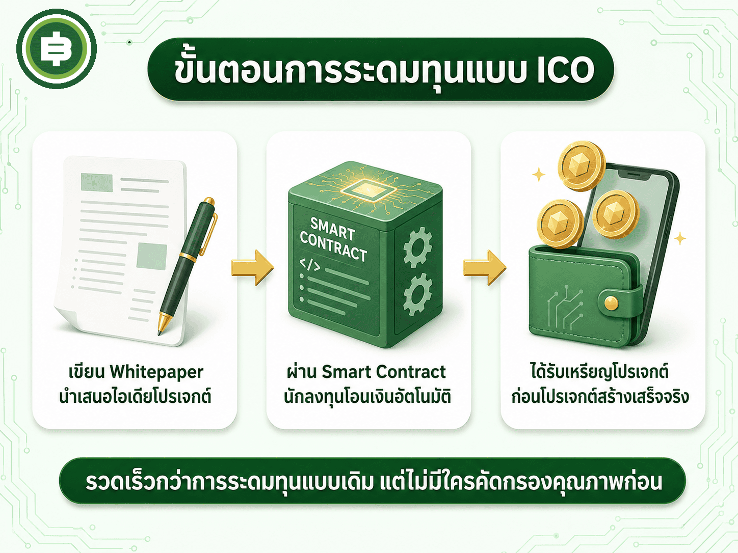 ขั้นตอนการระดมทุนแบบ ICO เขียน Whitepaper นักลงทุนโอนเงินผ่าน Smart Contract แล้วได้รับเหรียญของโปรเจกต์กลับมา