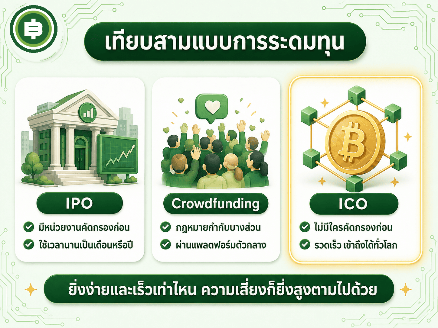 เทียบ 3 รูปแบบการระดมทุน IPO, Crowdfunding และ ICO ในแง่ผู้กำกับดูแล ระยะเวลา และการเข้าถึงนักลงทุน