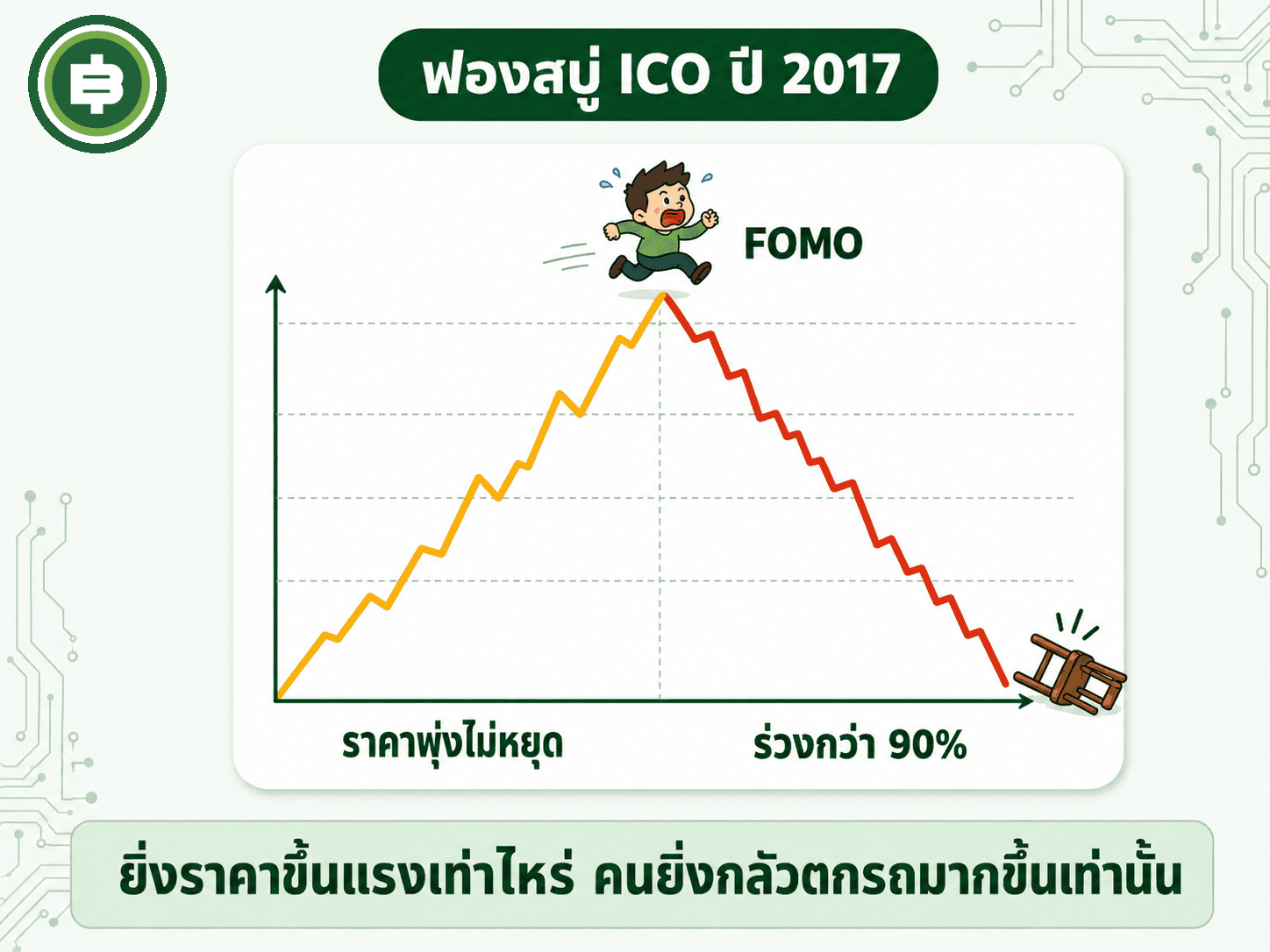ไทม์ไลน์ฟองสบู่ ICO ปี 2017 ราคาพุ่งไม่หยุดจนเกิดอาการ FOMO ก่อนร่วงลงกว่า 90%