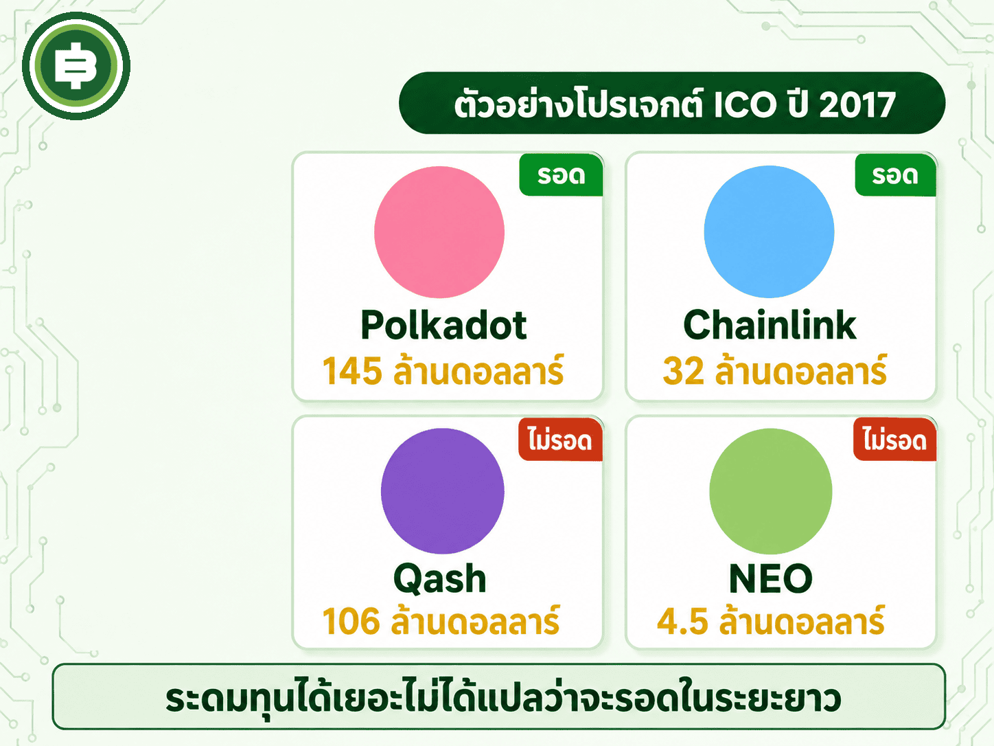 ชะตากรรมโปรเจกต์ ICO ปี 2017 ระดมทุนสูงไม่ได้การันตีว่าจะรอด Polkadot และ Chainlink ไปต่อได้ Qash และ NEO ไม่รอด
